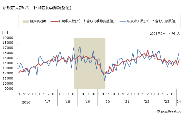 グラフ 月次 鹿児島県の一般職業紹介状況 新規求人数(パート含む)(季節調整値)