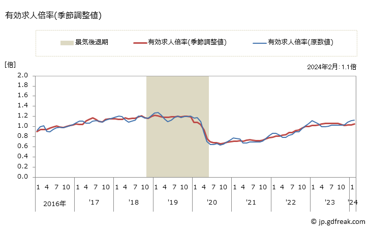 グラフ 月次 沖縄県の一般職業紹介状況 有効求人倍率(季節調整値)