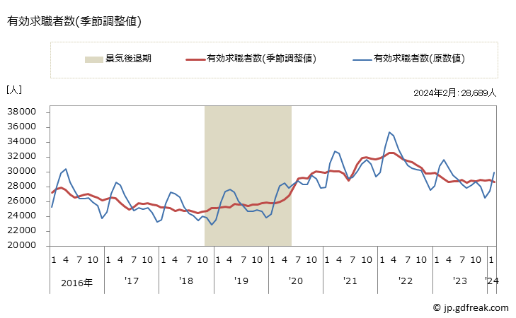 グラフ 月次 沖縄県の一般職業紹介状況 有効求職者数(季節調整値)