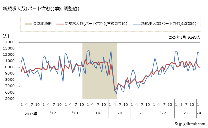 グラフ 月次 沖縄県の一般職業紹介状況 新規求人数(パート含む)(季節調整値)