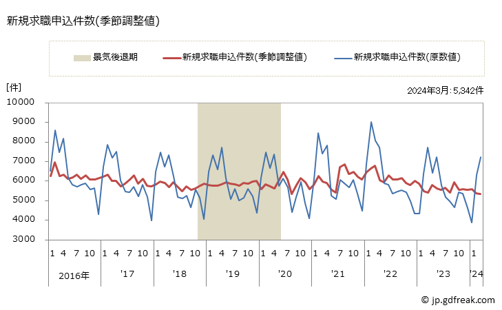 グラフ 月次 沖縄県の一般職業紹介状況 新規求職申込件数(季節調整値)