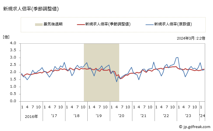 グラフ 月次 北関東・甲信の一般職業紹介状況 新規求人倍率(季節調整値)