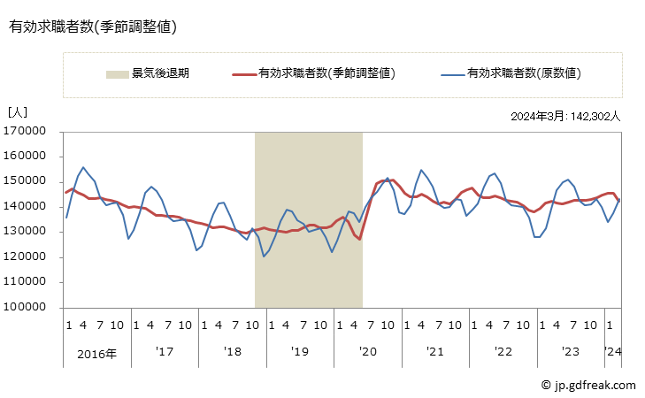 グラフ 月次 北関東・甲信の一般職業紹介状況 有効求職者数(季節調整値)