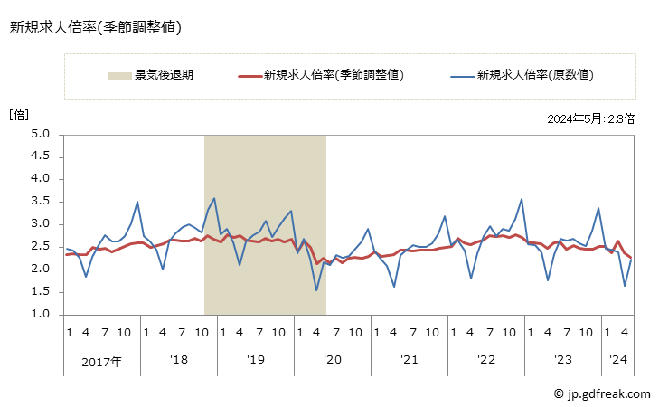 グラフ 月次 中国の一般職業紹介状況 新規求人倍率(季節調整値)