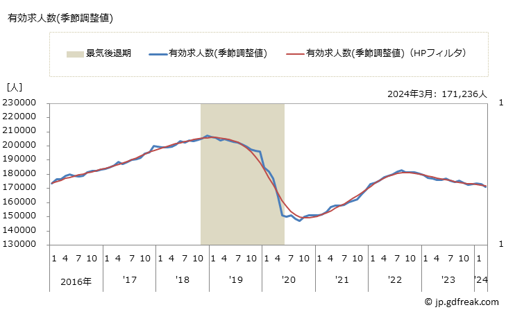 グラフ 月次 中国の一般職業紹介状況 有効求人数(季節調整値)