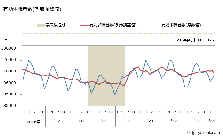 グラフ 月次 中国の一般職業紹介状況 有効求職者数(季節調整値)