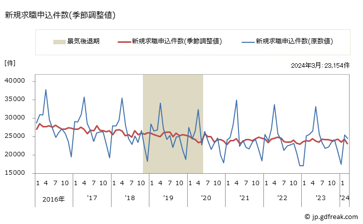 グラフ 月次 中国の一般職業紹介状況 新規求職申込件数(季節調整値)
