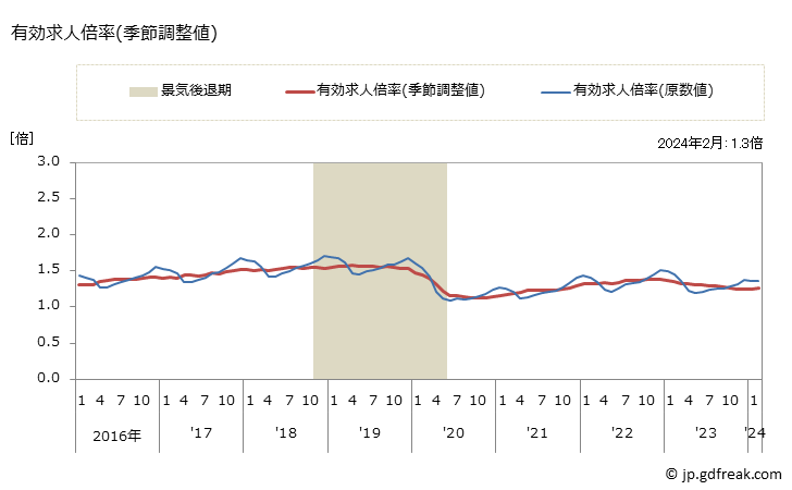 グラフ 月次 四国の一般職業紹介状況 有効求人倍率(季節調整値)
