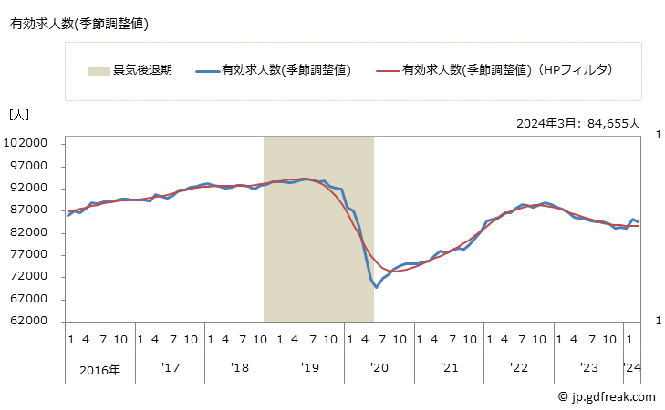 グラフ 月次 四国の一般職業紹介状況 有効求人数(季節調整値)