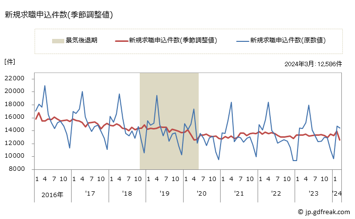 グラフ 月次 四国の一般職業紹介状況 新規求職申込件数(季節調整値)