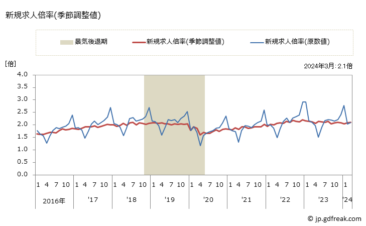 グラフ 月次 九州の一般職業紹介状況 新規求人倍率(季節調整値)