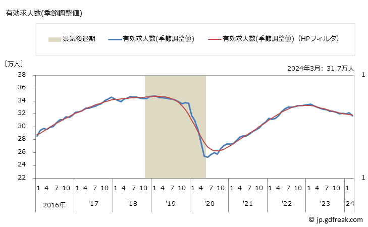 グラフ 月次 九州の一般職業紹介状況 有効求人数(季節調整値)