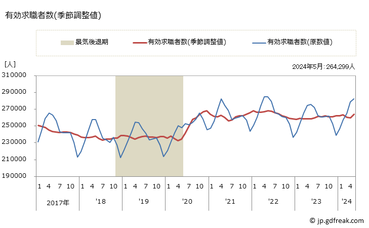 グラフ 月次 九州の一般職業紹介状況 有効求職者数(季節調整値)