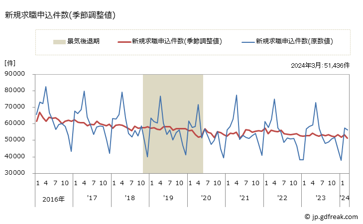 グラフ 月次 九州の一般職業紹介状況 新規求職申込件数(季節調整値)