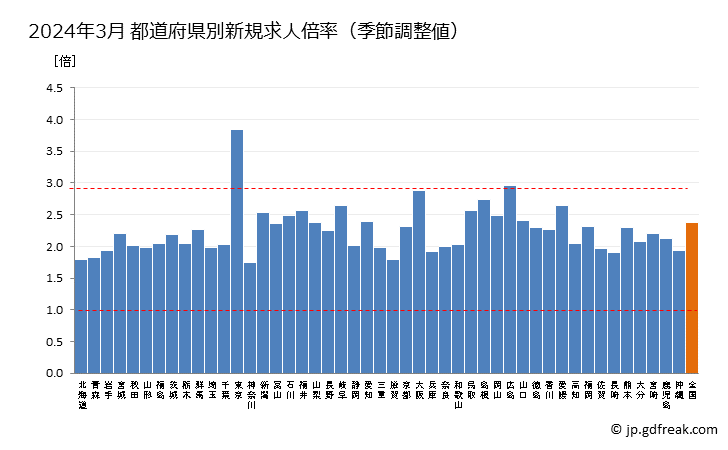 都道府県の新規求人倍率（季節調整値）の比較