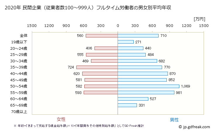 グラフ 年次 全国平均年収 (石油製品・石炭製品製造業の常雇フルタイム) 民間企業（従業者数100～999人）フルタイム労働者の男女別平均年収