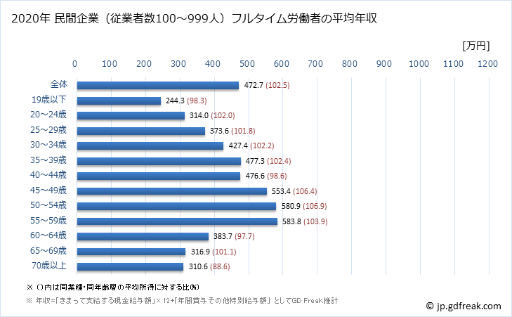 グラフ 年次 全国平均年収 (その他の製造業の常雇フルタイム) 民間企業（従業者数100～999人）フルタイム労働者の平均年収