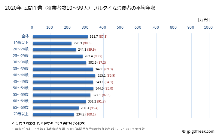 グラフ 年次 全国平均年収 (宿泊業・飲食サービス業の常雇フルタイム) 民間企業（従業者数10～99人）フルタイム労働者の平均年収