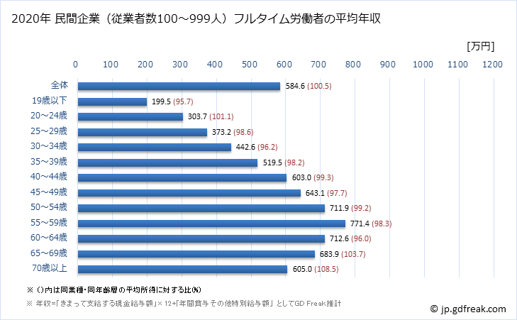 グラフ 年次 全国平均年収 (教育・学習支援業の常雇フルタイム) 民間企業（従業者数100～999人）フルタイム労働者の平均年収