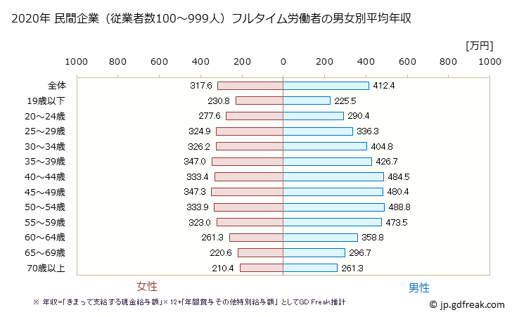 グラフ 年次 全国平均年収 (サービス業(他に分類されないもの)の常雇フルタイム) 民間企業（従業者数100～999人）フルタイム労働者の男女別平均年収