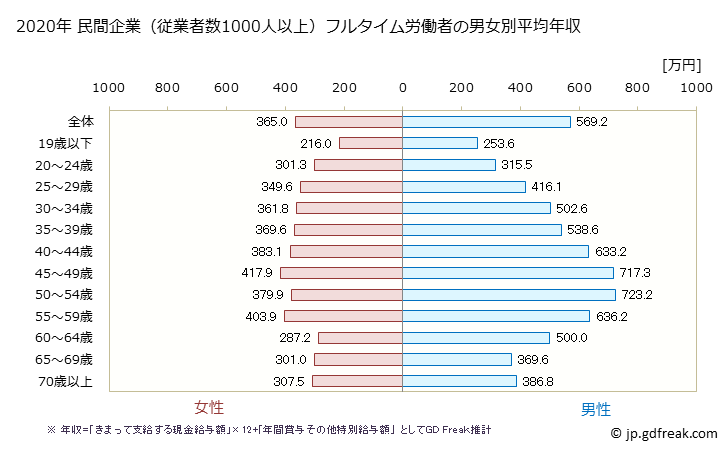 グラフ 年次 北海道の平均年収 (_産業全体の常雇フルタイム) 民間企業（従業者数1000人以上）フルタイム労働者の男女別平均年収