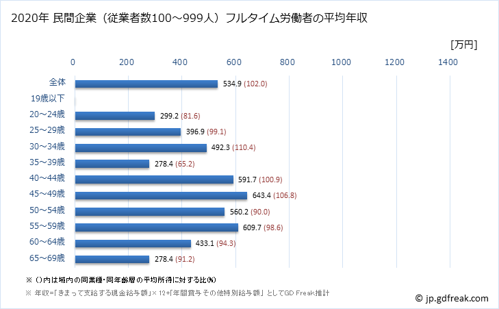 グラフ 年次 北海道の平均年収 (鉱業・採石業・砂利採取業の常雇フルタイム) 民間企業（従業者数100～999人）フルタイム労働者の平均年収