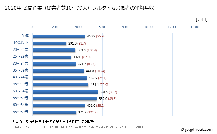 グラフ 年次 北海道の平均年収 (鉱業・採石業・砂利採取業の常雇フルタイム) 民間企業（従業者数10～99人）フルタイム労働者の平均年収