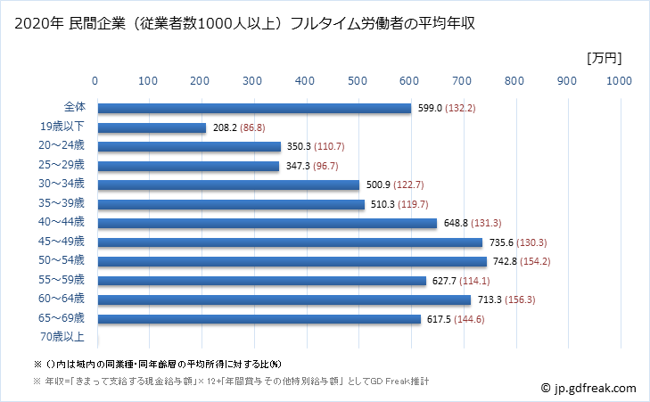 グラフ 年次 北海道の平均年収 (建設業の常雇フルタイム) 民間企業（従業者数1000人以上）フルタイム労働者の平均年収