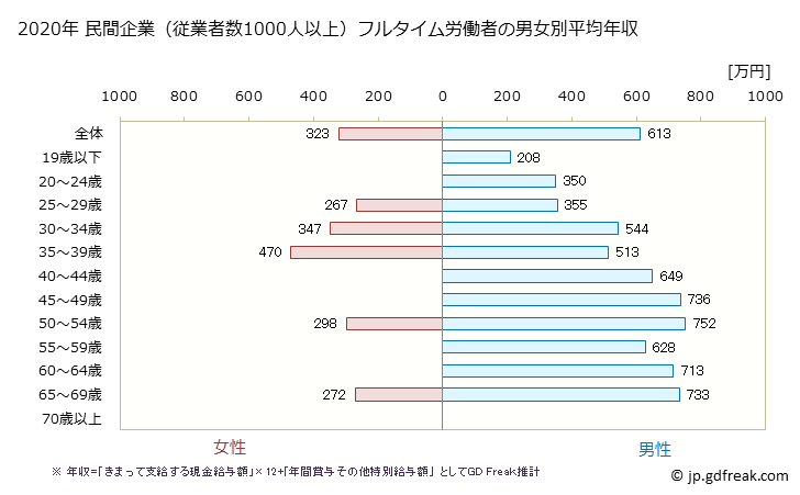 グラフ 年次 北海道の平均年収 (建設業の常雇フルタイム) 民間企業（従業者数1000人以上）フルタイム労働者の男女別平均年収