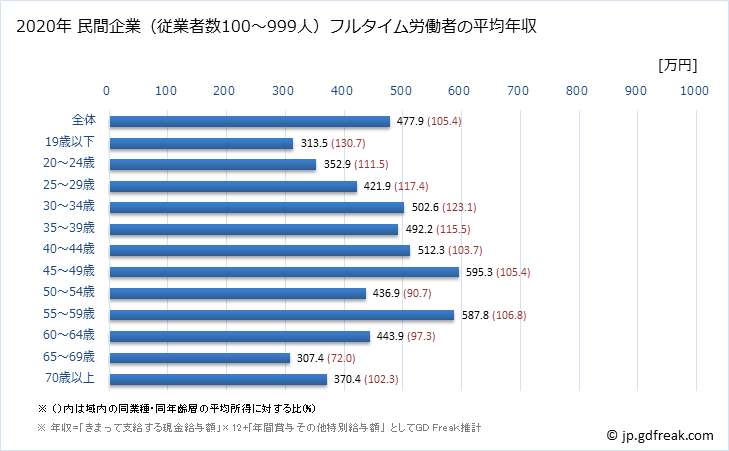 グラフ 年次 北海道の平均年収 (建設業の常雇フルタイム) 民間企業（従業者数100～999人）フルタイム労働者の平均年収