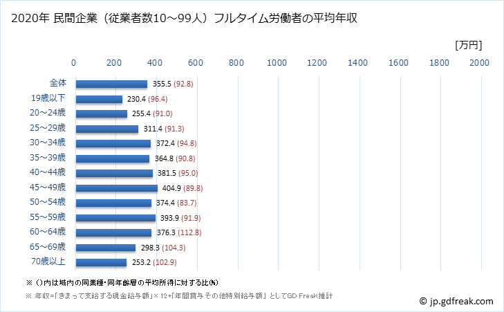 グラフ 年次 北海道の平均年収 (製造業の常雇フルタイム) 民間企業（従業者数10～99人）フルタイム労働者の平均年収