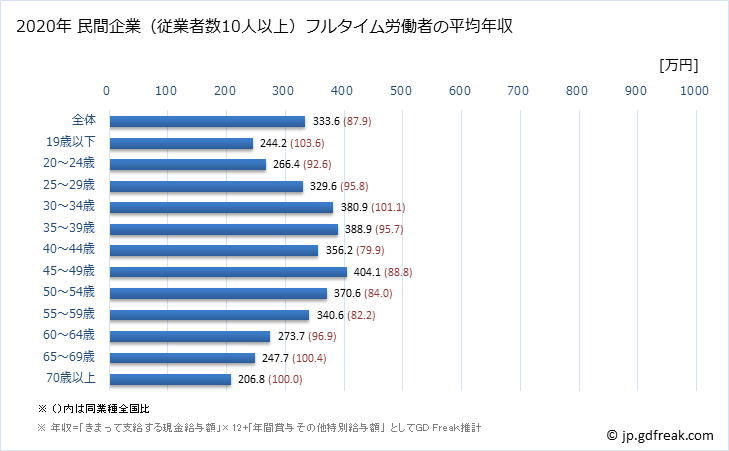グラフ 年次 北海道の平均年収 (食料品製造業の常雇フルタイム) 民間企業（従業者数10人以上）フルタイム労働者の平均年収