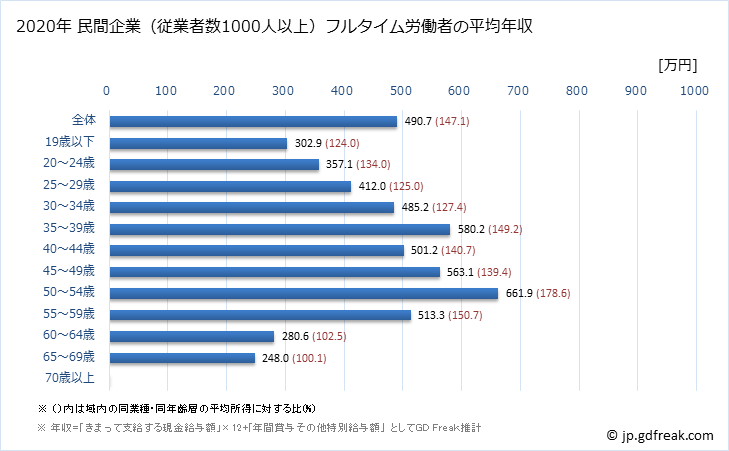 グラフ 年次 北海道の平均年収 (食料品製造業の常雇フルタイム) 民間企業（従業者数1000人以上）フルタイム労働者の平均年収