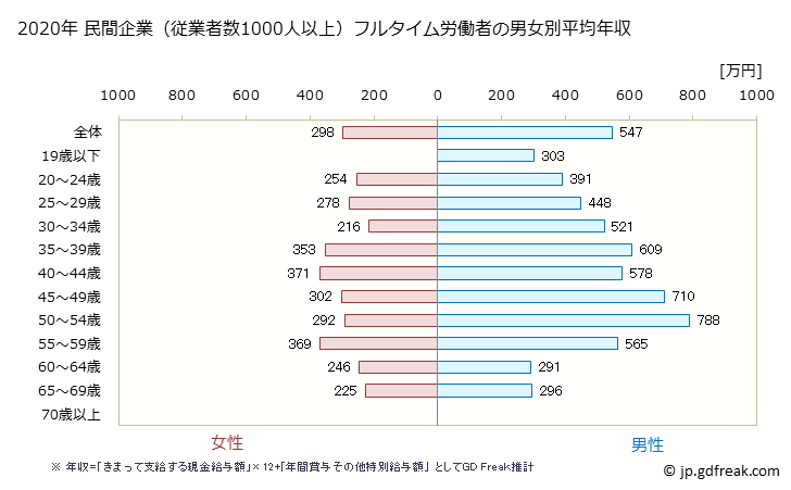 グラフ 年次 北海道の平均年収 (食料品製造業の常雇フルタイム) 民間企業（従業者数1000人以上）フルタイム労働者の男女別平均年収
