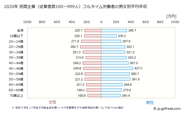 グラフ 年次 北海道の平均年収 (食料品製造業の常雇フルタイム) 民間企業（従業者数100～999人）フルタイム労働者の男女別平均年収