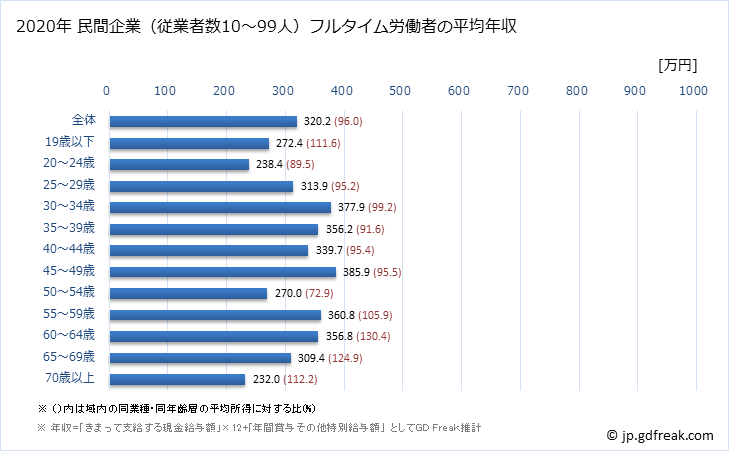 グラフ 年次 北海道の平均年収 (食料品製造業の常雇フルタイム) 民間企業（従業者数10～99人）フルタイム労働者の平均年収