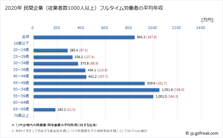 グラフ 年次 北海道の平均年収 (飲料・たばこ・飼料製造業の常雇フルタイム) 民間企業（従業者数1000人以上）フルタイム労働者の平均年収