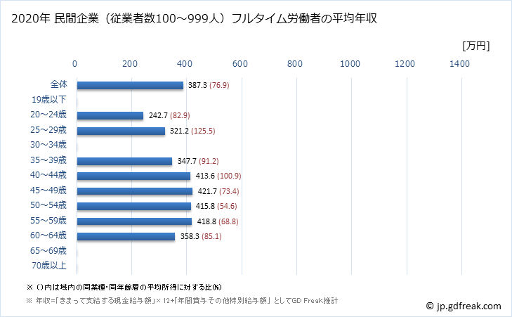 グラフ 年次 北海道の平均年収 (飲料・たばこ・飼料製造業の常雇フルタイム) 民間企業（従業者数100～999人）フルタイム労働者の平均年収