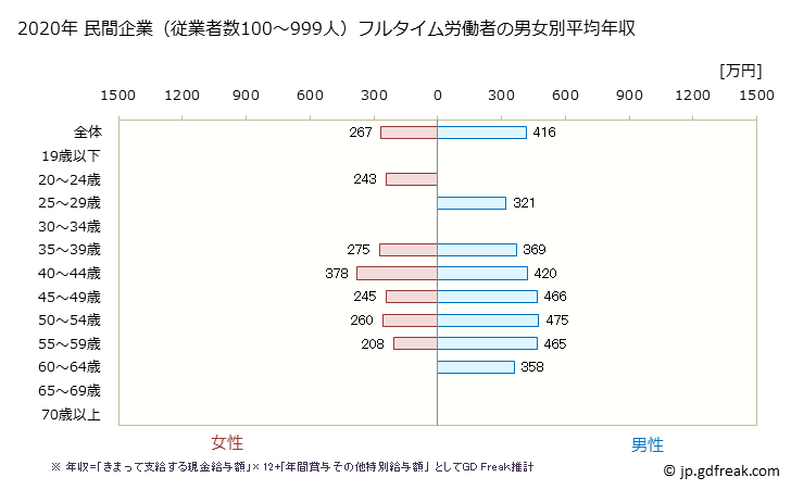 グラフ 年次 北海道の平均年収 (飲料・たばこ・飼料製造業の常雇フルタイム) 民間企業（従業者数100～999人）フルタイム労働者の男女別平均年収