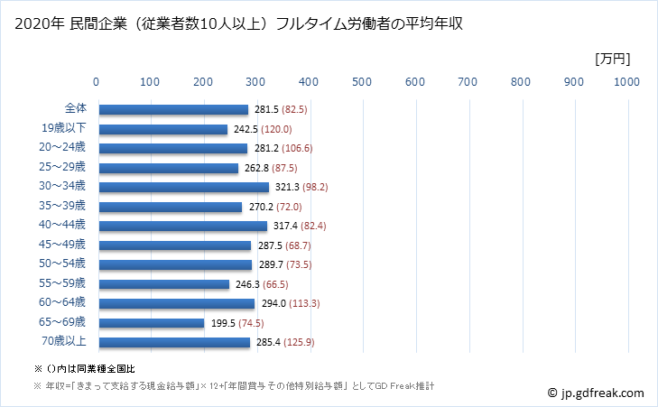 グラフ 年次 北海道の平均年収 (繊維工業の常雇フルタイム) 民間企業（従業者数10人以上）フルタイム労働者の平均年収