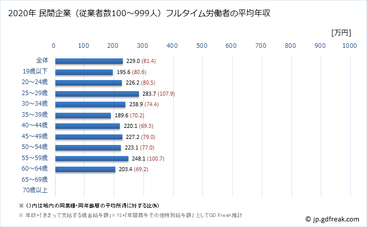 グラフ 年次 北海道の平均年収 (繊維工業の常雇フルタイム) 民間企業（従業者数100～999人）フルタイム労働者の平均年収
