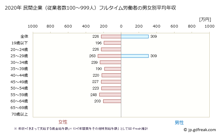 グラフ 年次 北海道の平均年収 (繊維工業の常雇フルタイム) 民間企業（従業者数100～999人）フルタイム労働者の男女別平均年収