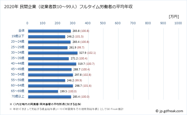 グラフ 年次 北海道の平均年収 (繊維工業の常雇フルタイム) 民間企業（従業者数10～99人）フルタイム労働者の平均年収