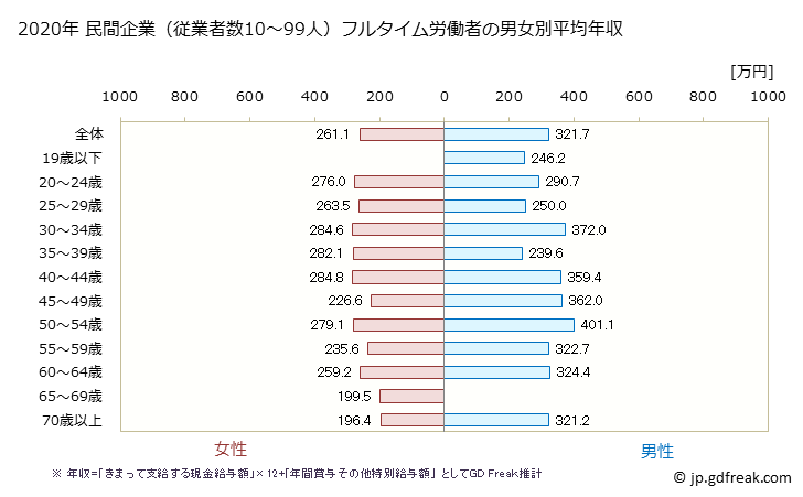 グラフ 年次 北海道の平均年収 (繊維工業の常雇フルタイム) 民間企業（従業者数10～99人）フルタイム労働者の男女別平均年収