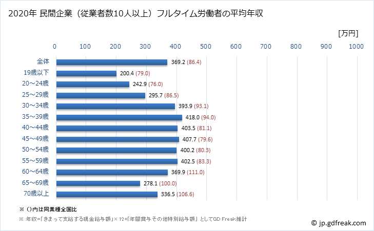 グラフ 年次 北海道の平均年収 (木材・木製品製造業（家具を除く）の常雇フルタイム) 民間企業（従業者数10人以上）フルタイム労働者の平均年収