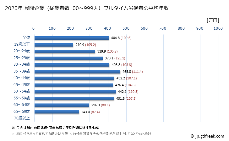 グラフ 年次 北海道の平均年収 (木材・木製品製造業（家具を除く）の常雇フルタイム) 民間企業（従業者数100～999人）フルタイム労働者の平均年収