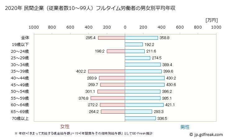 グラフ 年次 北海道の平均年収 (木材・木製品製造業（家具を除く）の常雇フルタイム) 民間企業（従業者数10～99人）フルタイム労働者の男女別平均年収