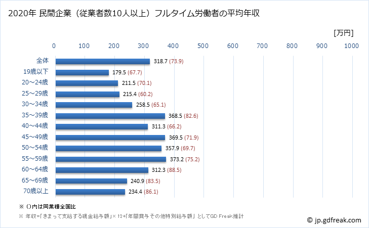 グラフ 年次 北海道の平均年収 (家具・装備品製造業の常雇フルタイム) 民間企業（従業者数10人以上）フルタイム労働者の平均年収