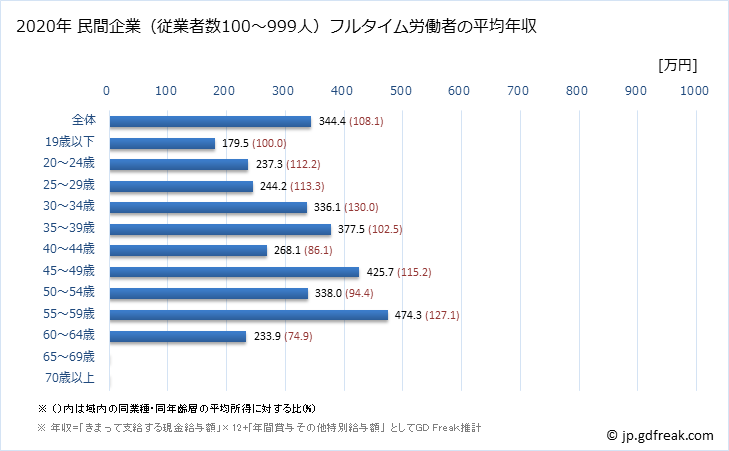 グラフ 年次 北海道の平均年収 (家具・装備品製造業の常雇フルタイム) 民間企業（従業者数100～999人）フルタイム労働者の平均年収