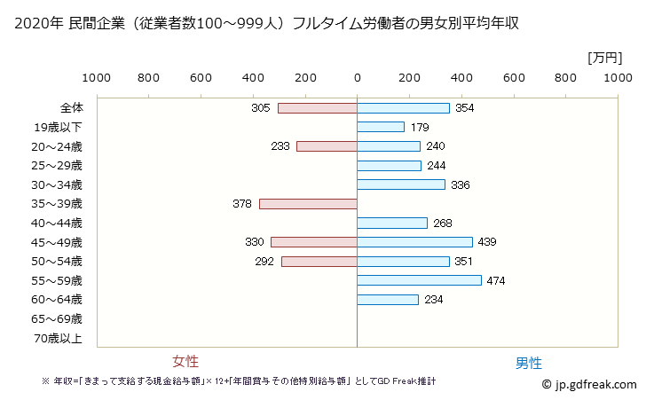 グラフ 年次 北海道の平均年収 (家具・装備品製造業の常雇フルタイム) 民間企業（従業者数100～999人）フルタイム労働者の男女別平均年収